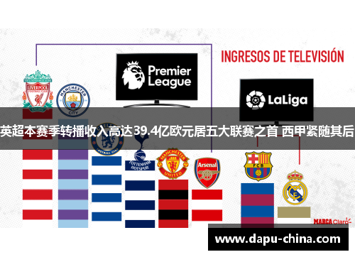 英超本赛季转播收入高达39.4亿欧元居五大联赛之首 西甲紧随其后 英超本赛季转播收入高达39.4亿欧元居五大联赛之首 西甲紧随其后